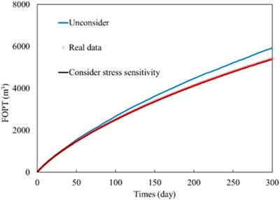 Optimizing tight oil extraction from low permeability tight reservoirs: a study on stress sensitivity effects and applications in carbon capture, utilization, and storage
